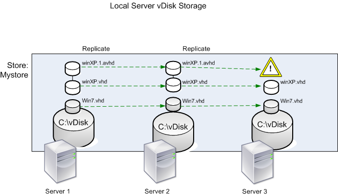 Image of replication scenario