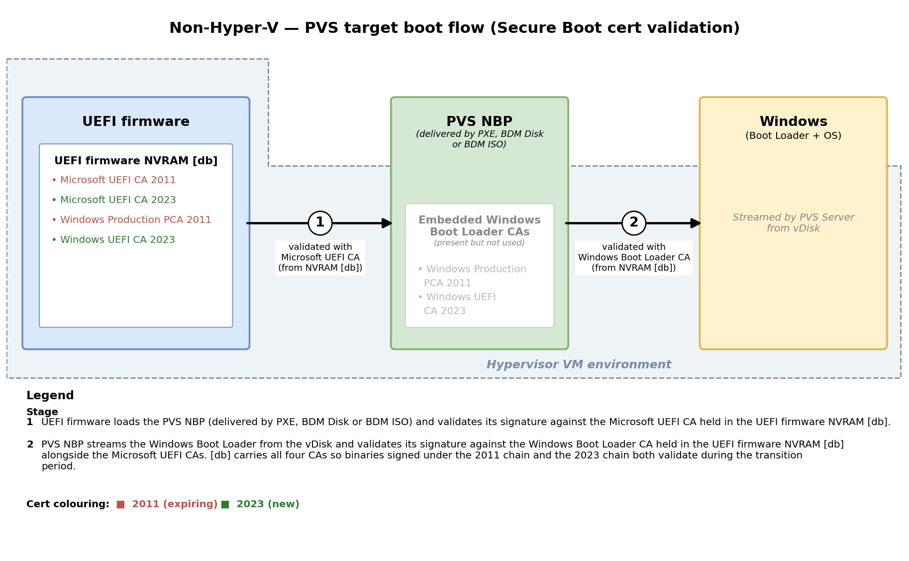Non-Hyper-V PVS target boot flow showing Secure Boot certificate validation stages