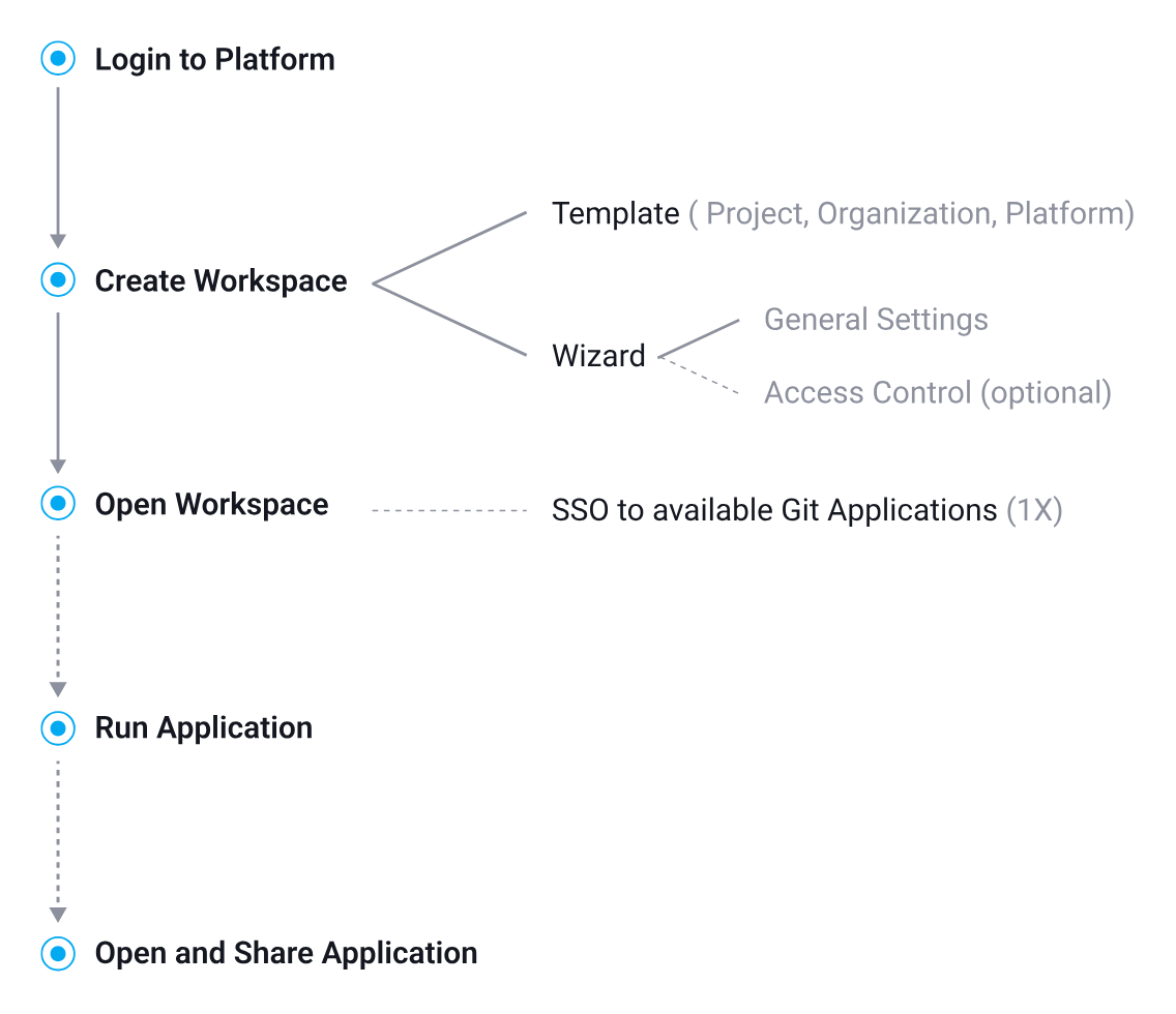 self-developer-ux-light