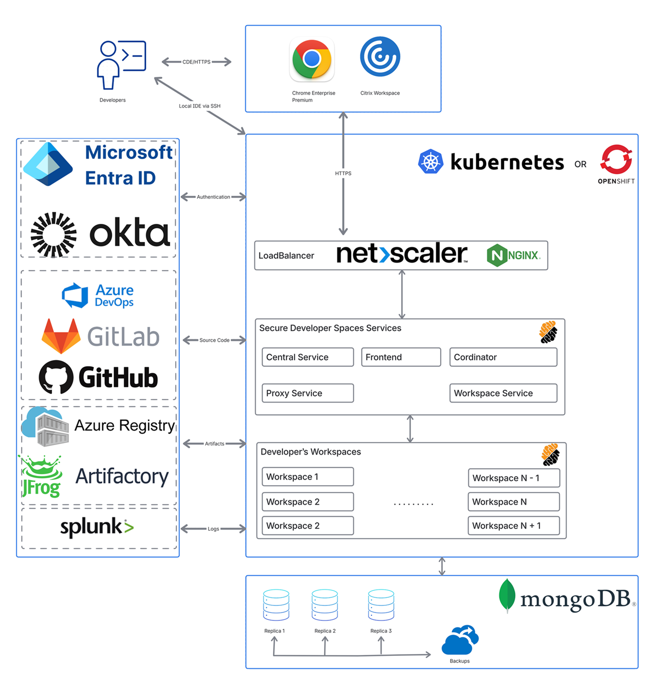 Detailed architecture showing SecurSpaces services and workspaces on Kubernetes or OpenShift, with integrations for authentication, source code, artifacts, and logs, and a MongoDB replica set