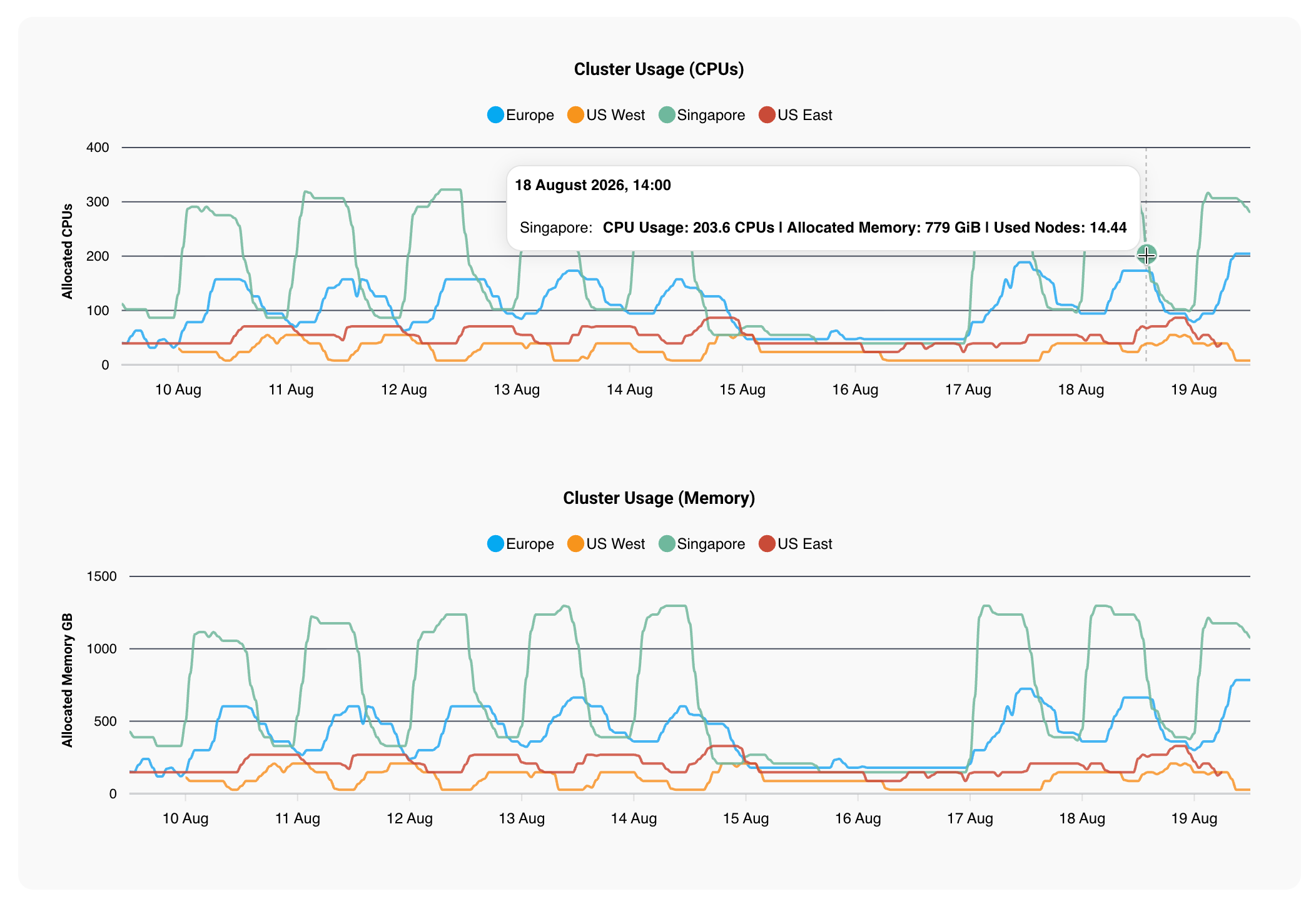Cluster usage charts for CPUs and memory across four regions, showing a daily rise and fall in each region and a flat period across a weekend