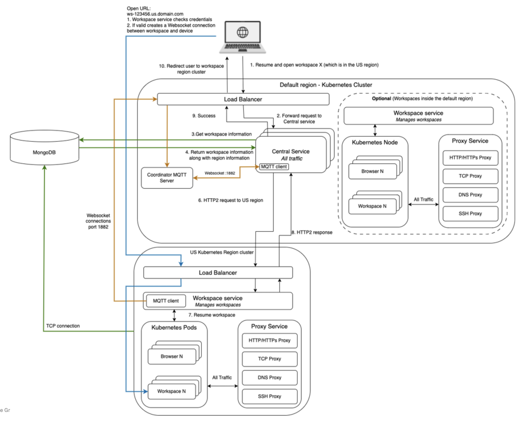 Multi-region workspace resume flow. The developer's request enters the default region load balancer and is forwarded to the central service, which reads workspace and region information from MongoDB, sends an HTTP2 request to the US region to resume the workspace, and then redirects the developer to the US region cluster