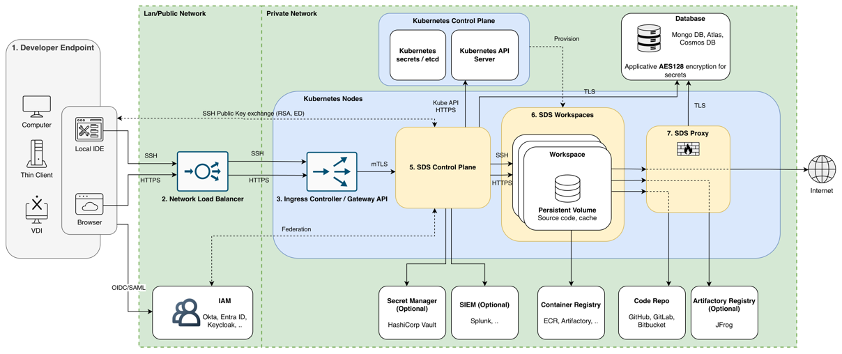 Data Flow Diagram