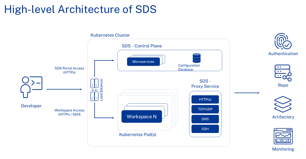 High-level architecture of SecurSpaces, showing a developer reaching the control plane and workspace pods through a load balancer, with the SecurSpaces proxy service handling HTTP(S), TCP/UDP, DNS, and SSH traffic to external services