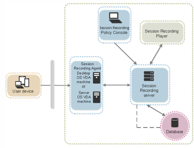 Image of session recording components