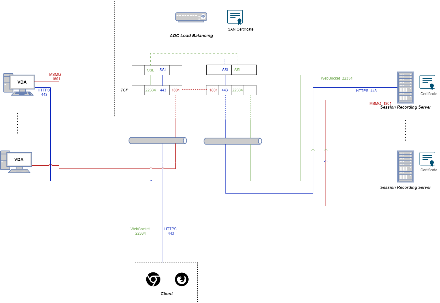 Configure load balancing through SSL offloading