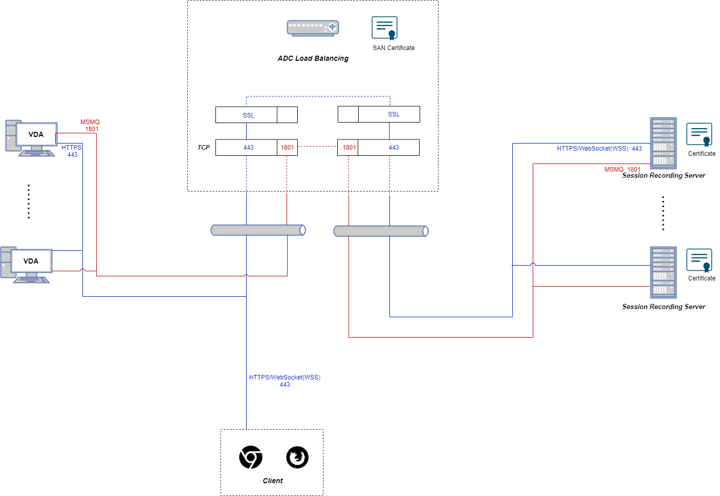 Configure load balancing through SSL offloading