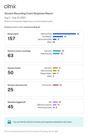 Rapport de réponse aux événements hebdomadaire