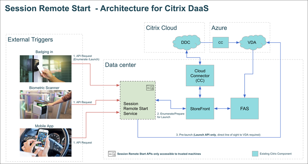 Session Remote Start Architecture DaaS