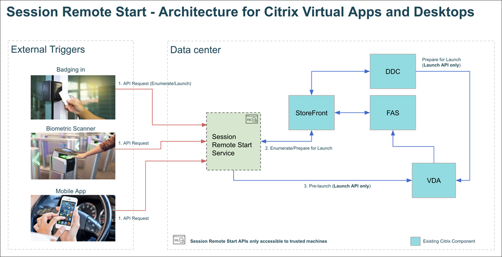 Session Remote Start Architecture On-prem