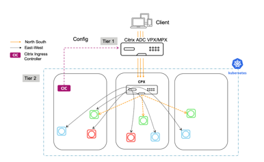 带有第一层 Citrix ADC VPX/MPX 和用于东西向代理的第 2 层 Citrix ADC CPX 容器的 Citrix Service Mesh Lite 模型示意图。