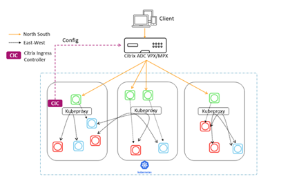 Diagrama de ingreso unificado con un Citrix ADC VPX/MPX