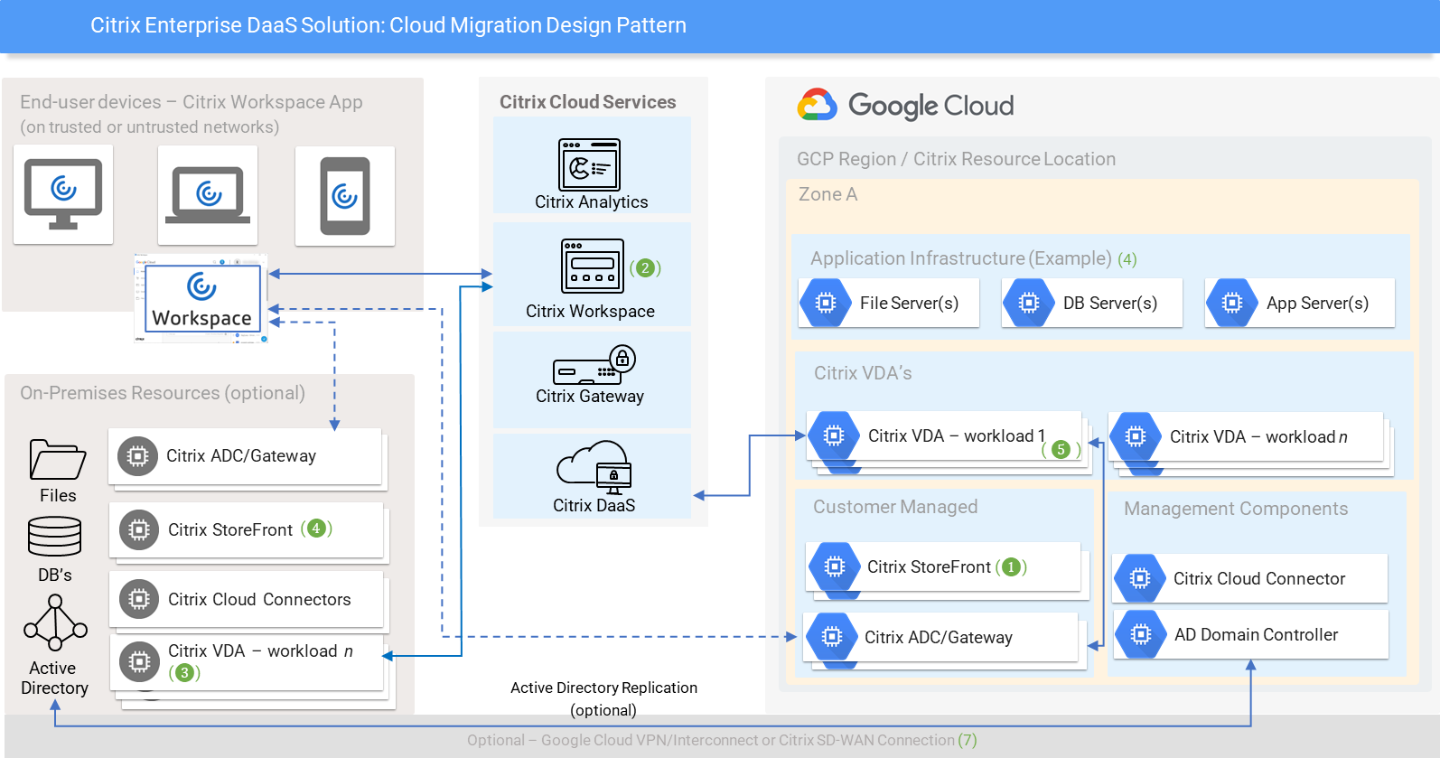 cloud-migration-design-pattern