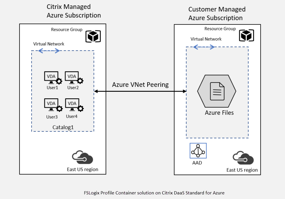 Reference Architecture: Citrix DaaS Standard For Azure