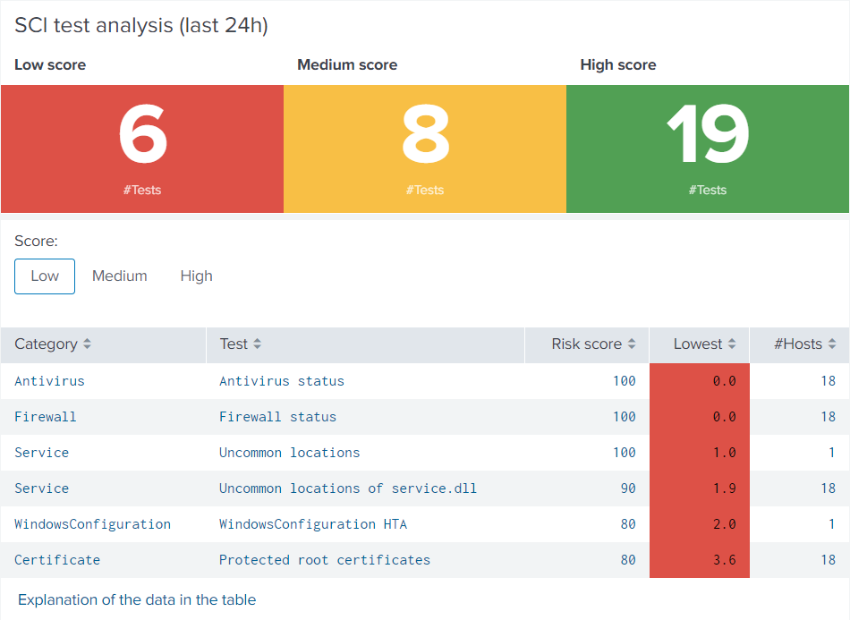 security-score-SCI-test-analysis