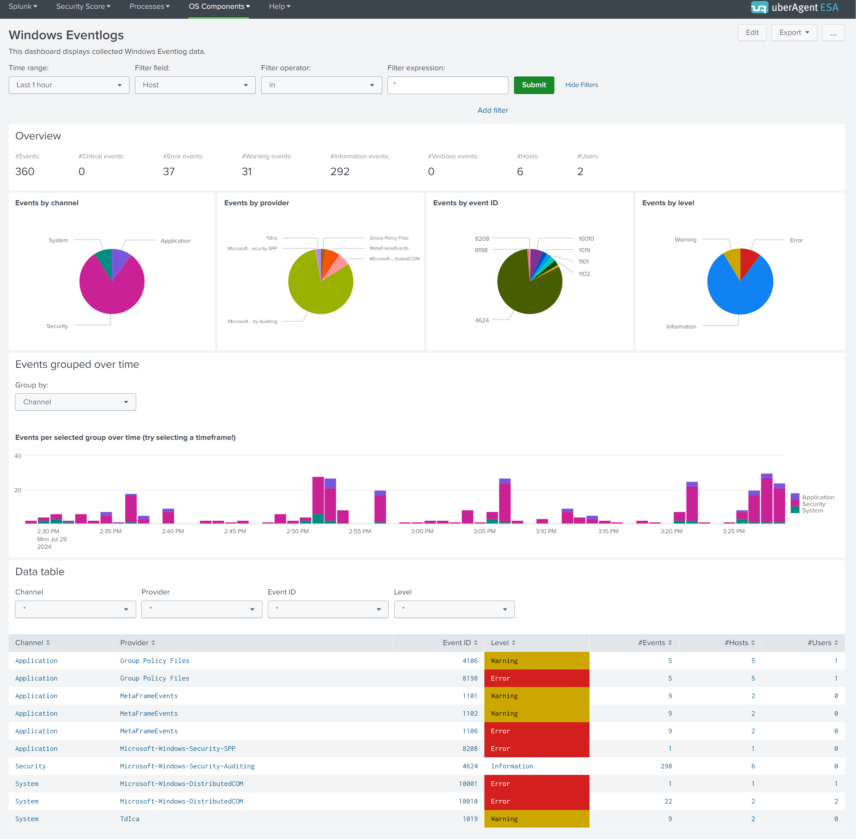 Windows Eventlogs dashboard overview