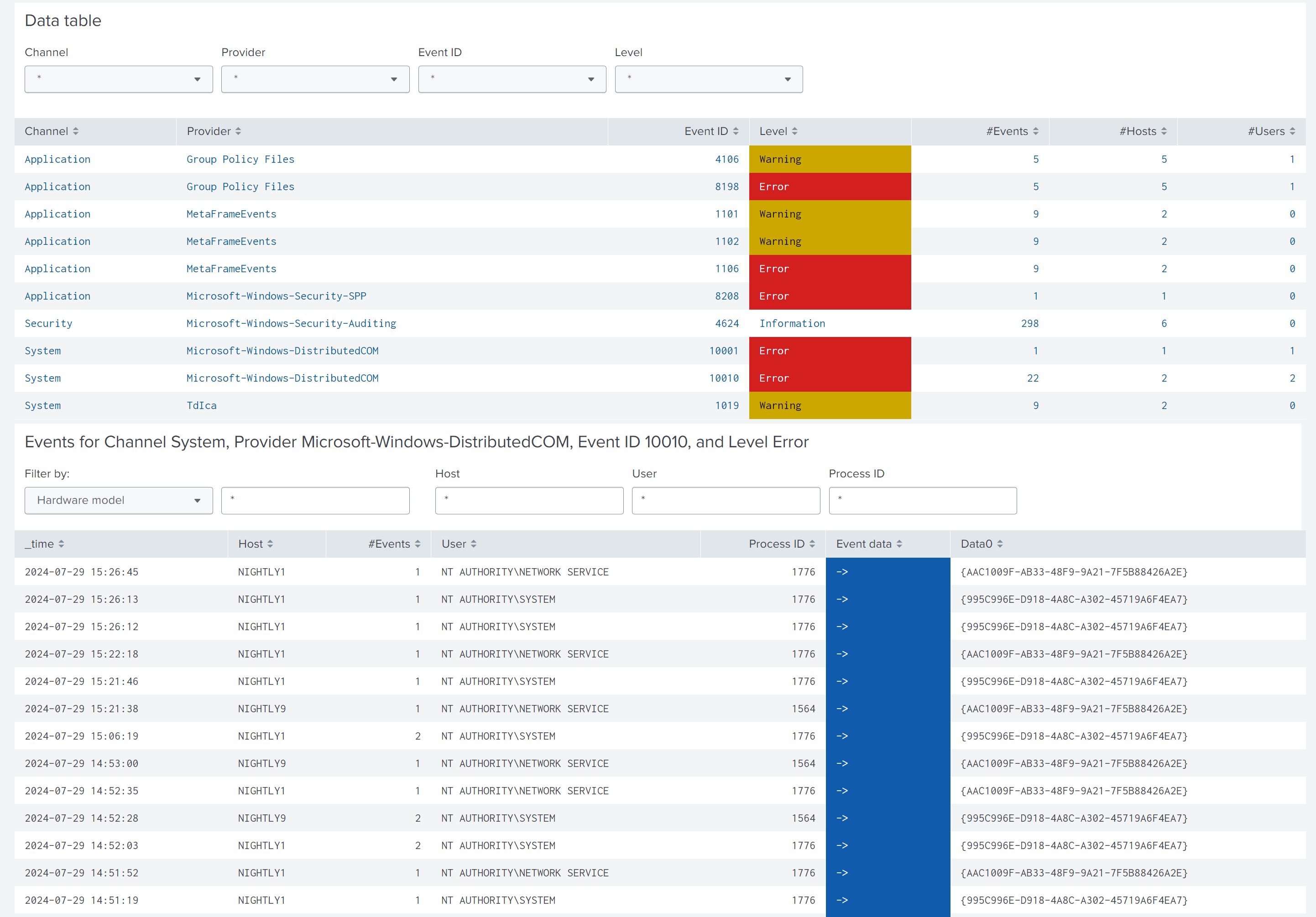 Windows Eventlogs dashboard overview