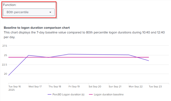 Session Logon Duration time chart