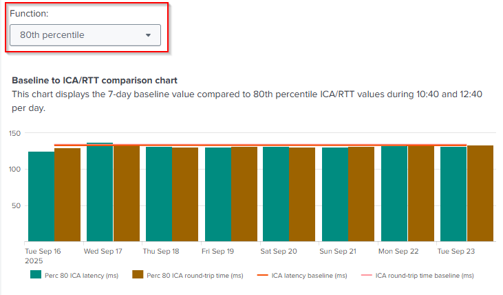 Poor responsiveness time chart