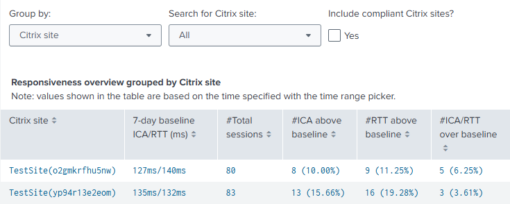 Poor responsiveness overview table