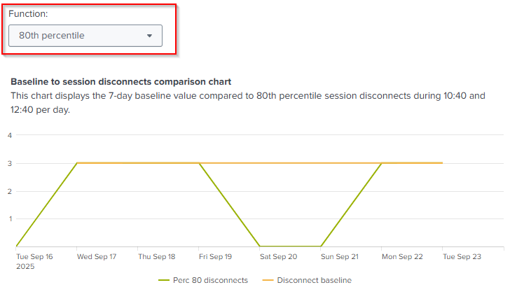 Session Disconnects time chart