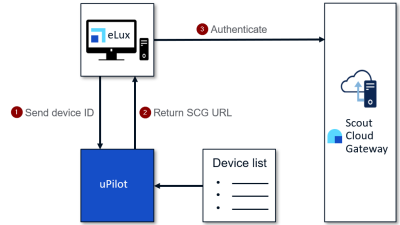 uPilot Scheme