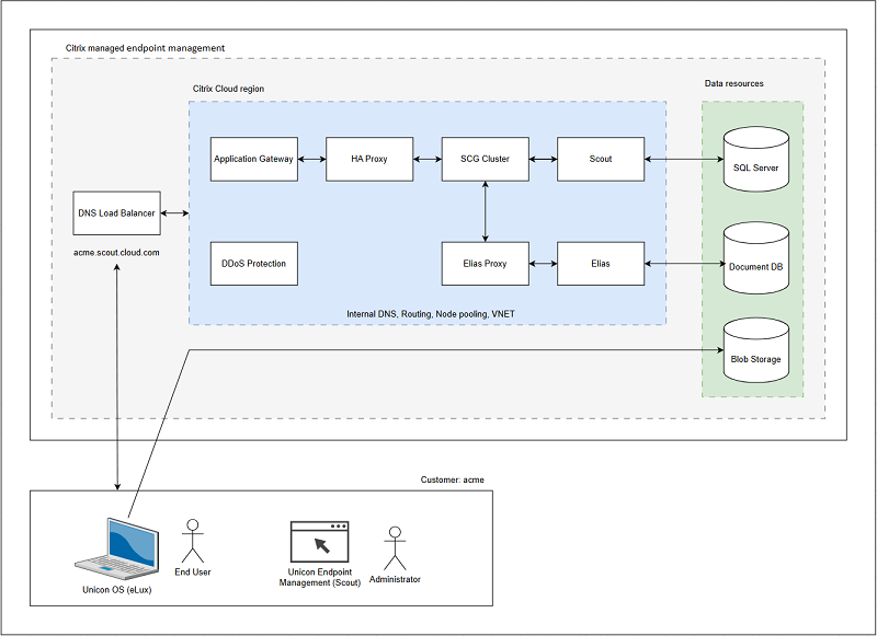 UniconOS Management Cloud Production environment