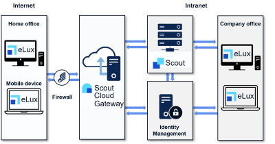SCG Schema