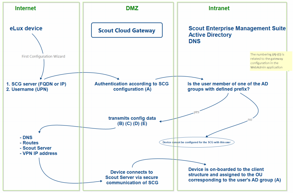 Onboarding Process Flow Chart