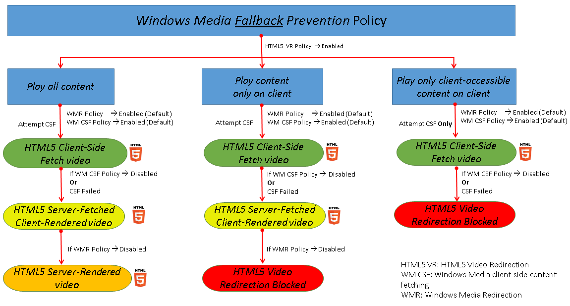 ［Windowsメディアフォールバック防止］ポリシーの画像