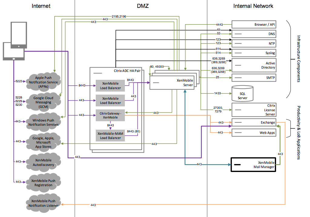 Diagram of reference architecture with Endpoint Management connector for Exchange ActiveSync