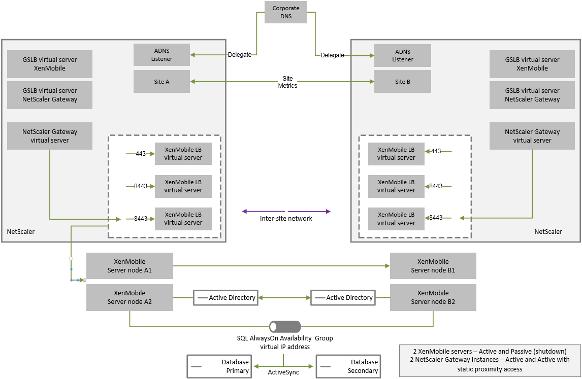 Diagramme d'architecture de référence de récupération d'urgence