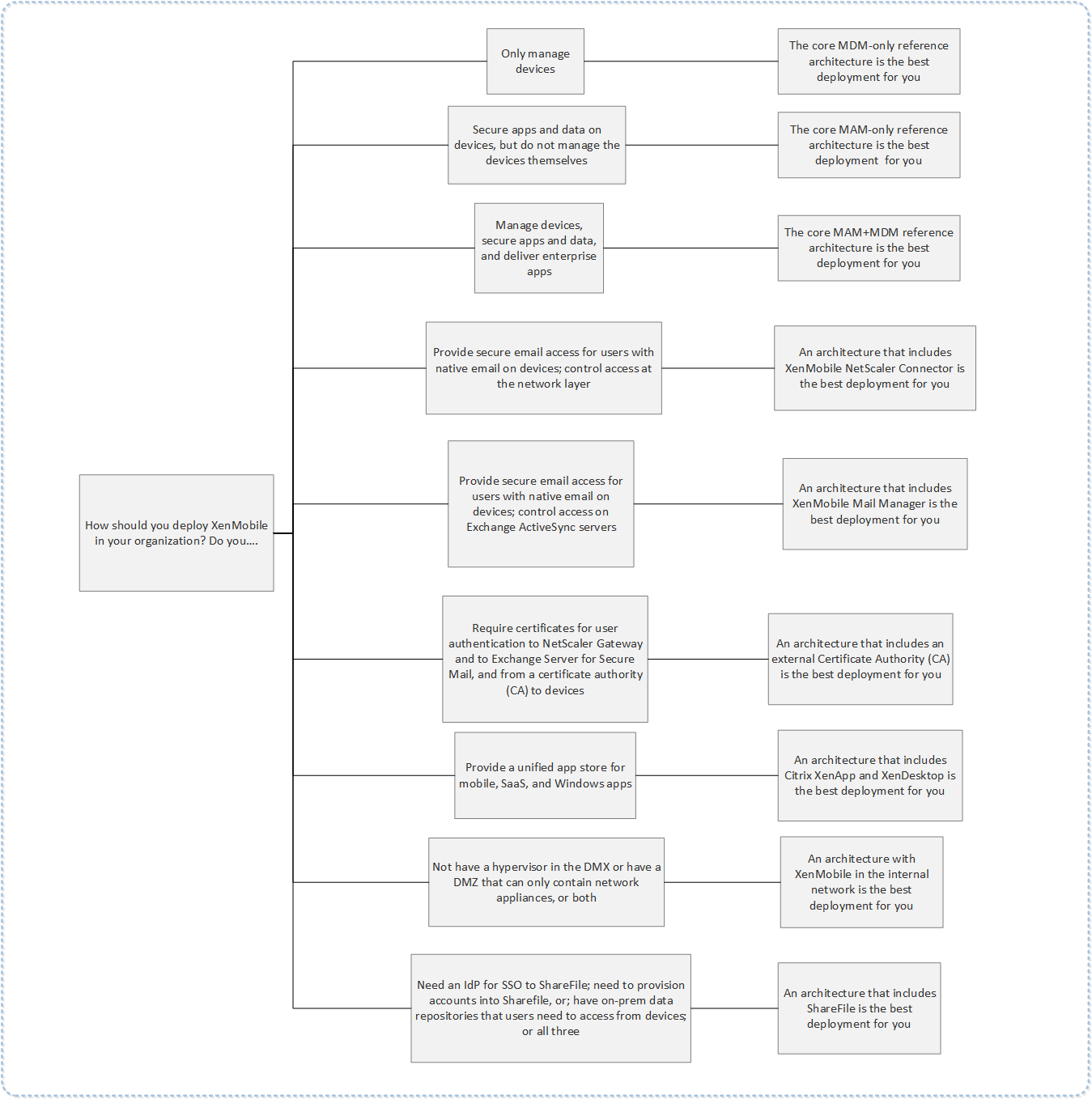 Diagrama sobre las decisiones de la implementación